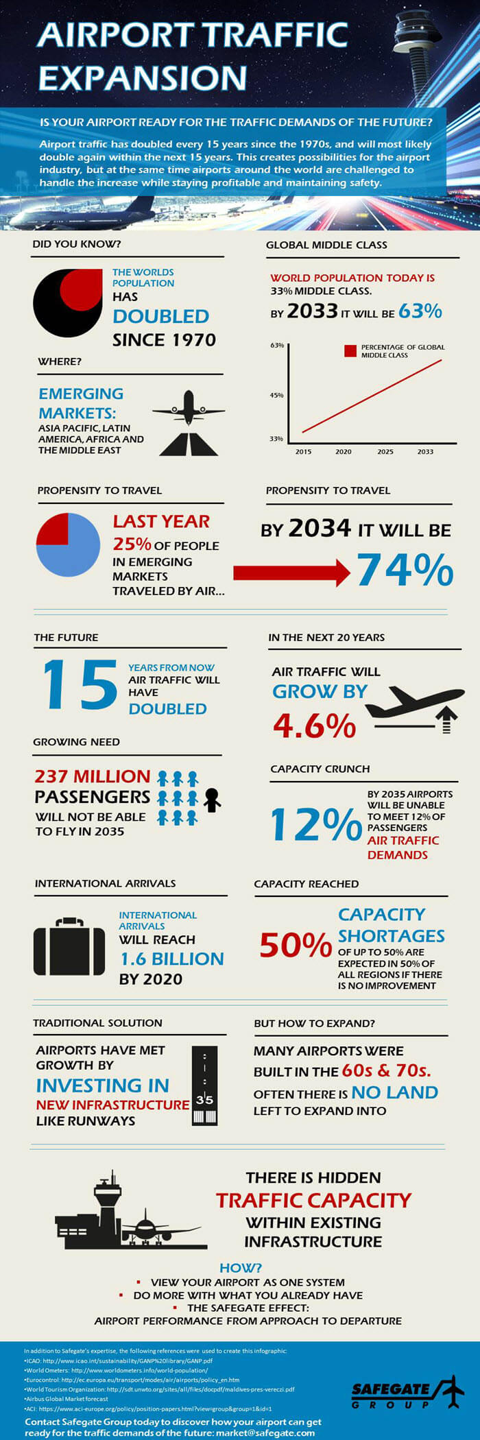 Airport Traffic Expansion Infographic